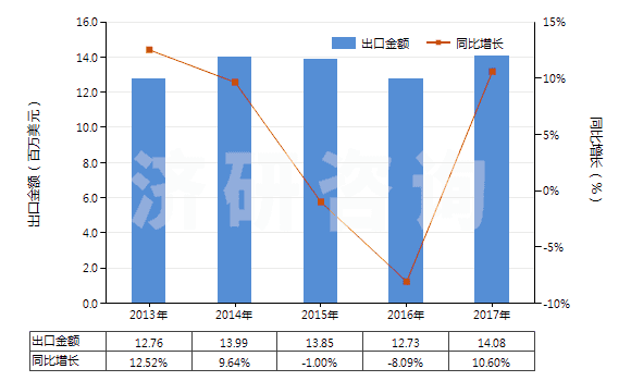 2013-2017年中國聚酯短纖(已梳或經(jīng)其他紡前加工)(HS55062000)出口總額及增速統(tǒng)計(jì) 2013-2017年中國聚酯短纖(已梳或經(jīng)其他紡前加工)(HS55062000)出口總額及增速統(tǒng)計(jì)